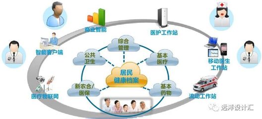 淺談智能化與建筑健康信息服務業務