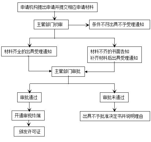 如何申請(qǐng)中國(guó)境內(nèi)金融信息服務(wù)業(yè)務(wù)許可